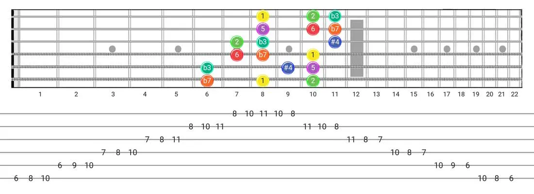 Dorian #4 guitar scale diagram - 3 Notes per String Pattern with intervals