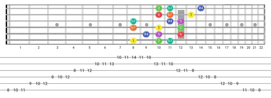 Guitar Tabs and diagras for the Dorian #4 scale - 3 Notes per String Pattern with intervals