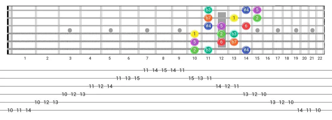 Fretboard diagram and tablature for the Dorian #4 scale - 3 Notes per String Pattern with intervals