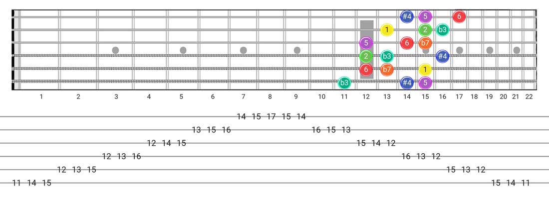 Dorian #4 guitar scale fretboard diagram - 3 Notes per String Pattern with intervals