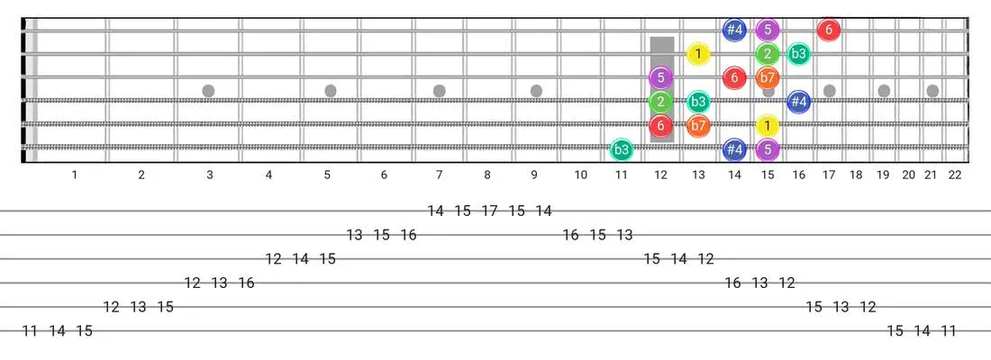 Dorian #4 guitar scale fretboard diagram - 3 Notes per String Pattern with intervals