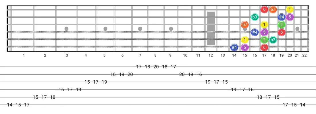 Dorian #4 guitar scale tabs - 3 Notes per String Pattern with intervals
