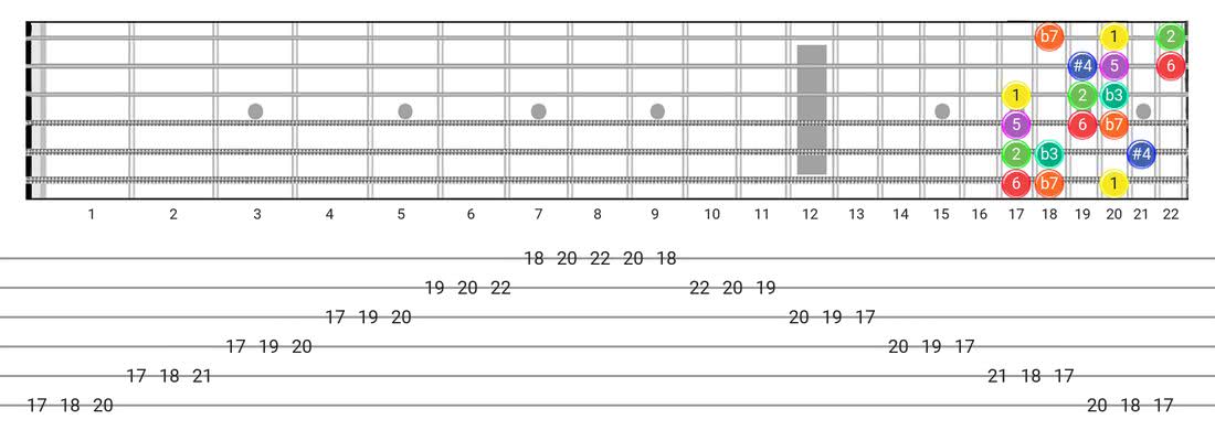 Dorian #4 guitar scale diagram - 3 Notes per String Pattern with intervals