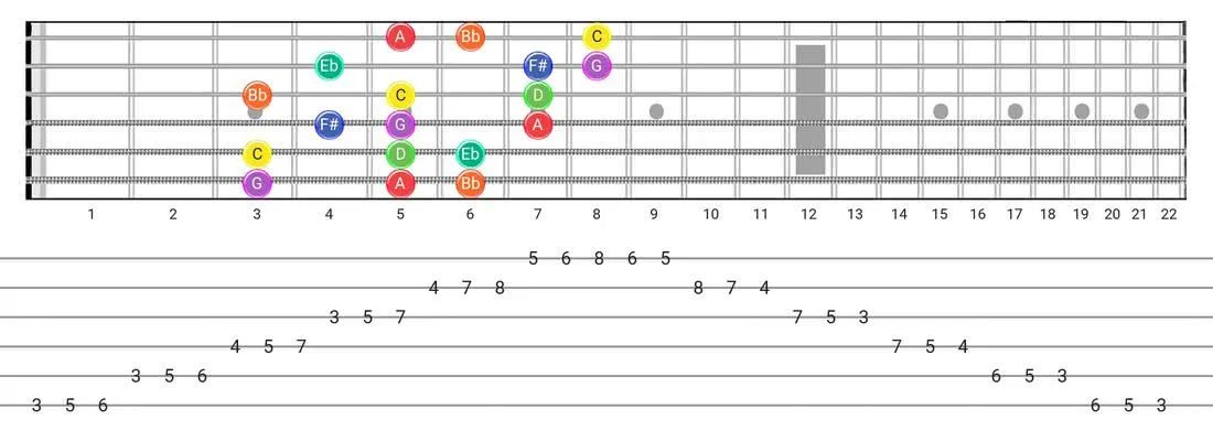 Dorian #4 guitar scale fretboard diagram - 3 Notes per String Pattern with note names