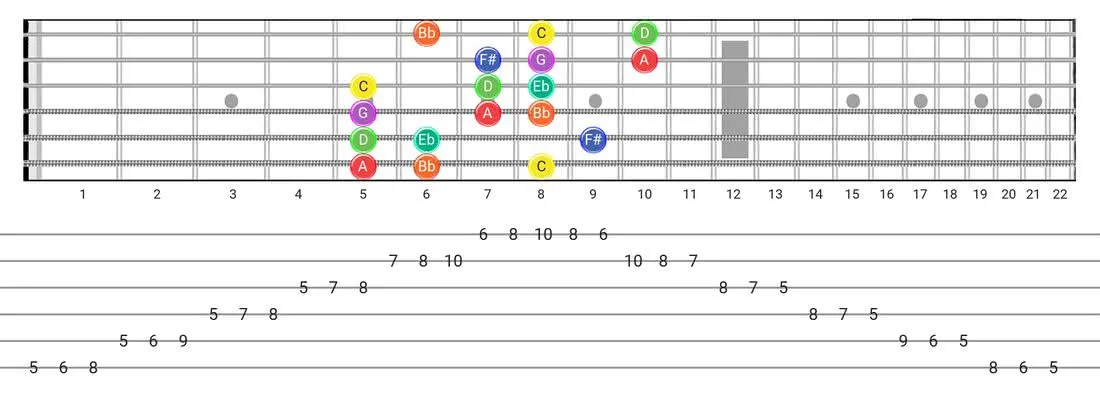 Dorian #4 guitar scale fretboard diagram - 3 Notes per String Pattern with note names