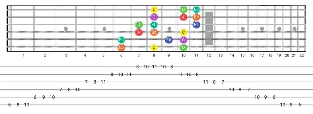 Dorian #4 guitar scale diagram - 3 Notes per String Pattern with note names