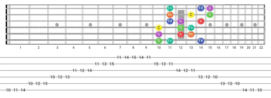 Fretboard diagram and tablature for the Dorian #4 scale - 3 Notes per String Pattern with note names