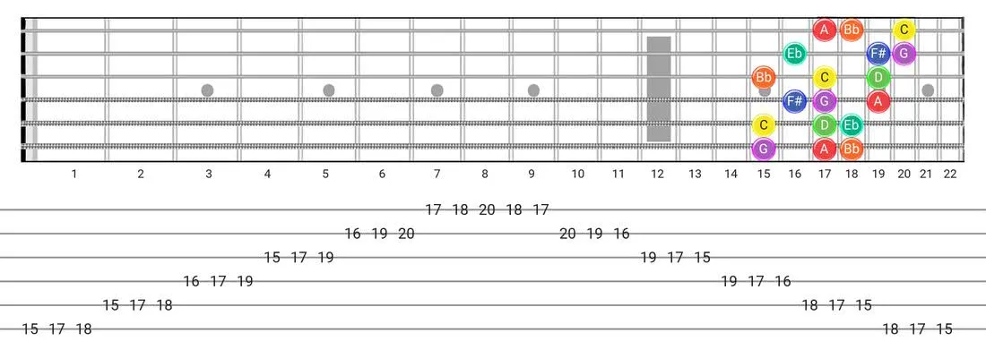 Dorian #4 guitar scale diagram - 3 Notes per String Pattern with note names