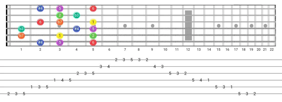 Fretboard diagram for the Dorian #4 scale - Box Pattern intervals