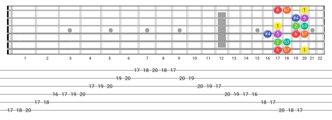 Fretboard diagram and tablature for the Dorian #4 scale - Box Pattern with intervals