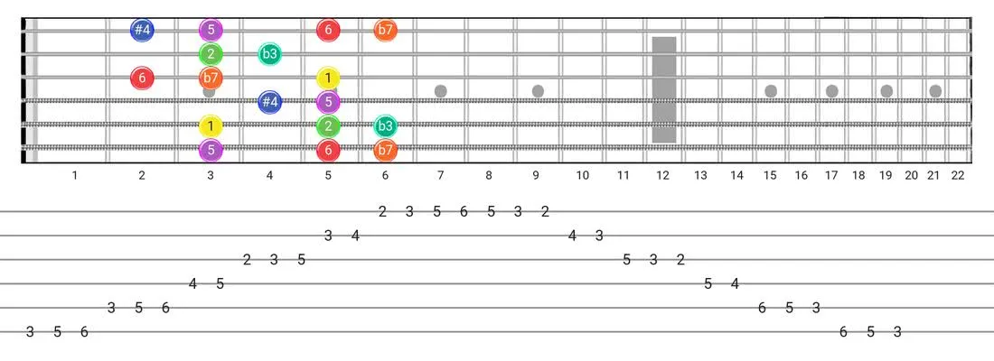 Guitar Tabs and diagras for the Dorian #4 scale - Box Pattern with intervals