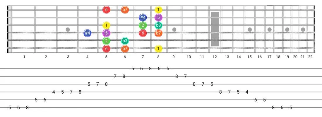 Fretboard diagram and tablature for the Dorian #4 scale - Box Pattern with intervals