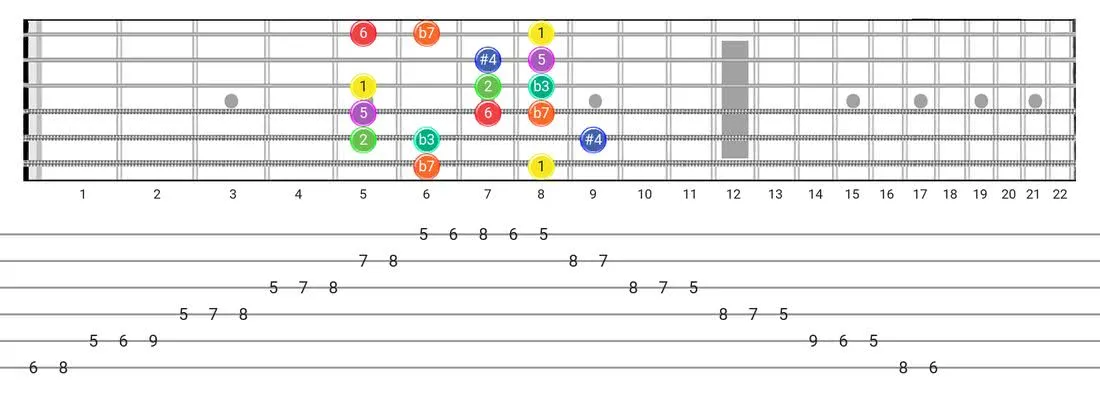 Dorian #4 guitar scale tabs - Box Pattern with intervals