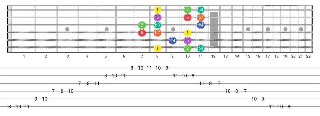 Dorian #4 guitar scale fretboard diagram - Box Pattern with intervals