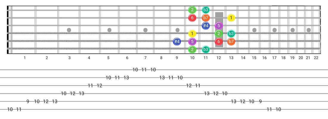 Guitar Tabs and diagras for the Dorian #4 scale - Box Pattern with intervals