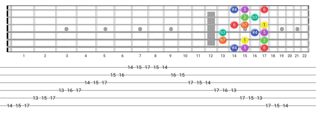Dorian #4 guitar scale tabs - Box Pattern with intervals