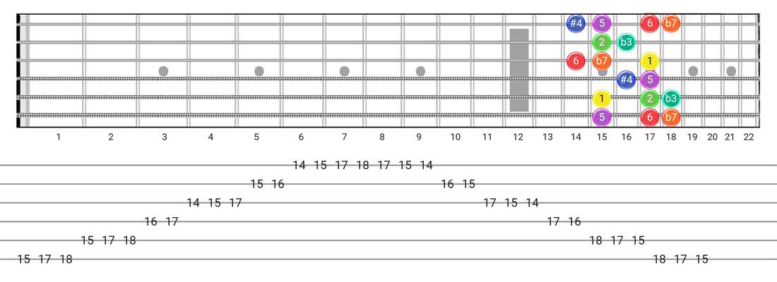 Fretboard diagram and tablature for the Dorian #4 scale - Box Pattern with intervals