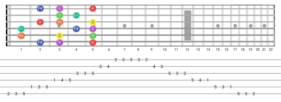 Fretboard diagram for the Dorian #4 scale - Box Pattern with note names