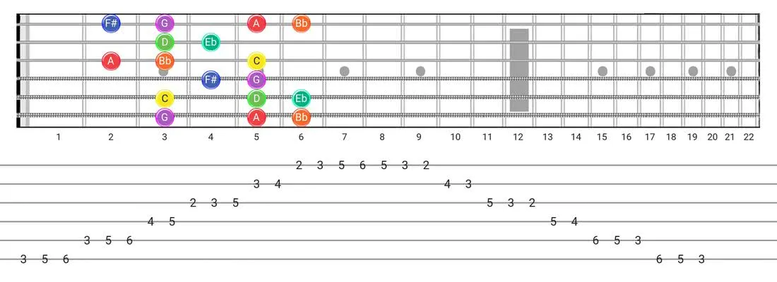 Guitar Tabs and diagras for the Dorian #4 scale - Box Pattern with note names