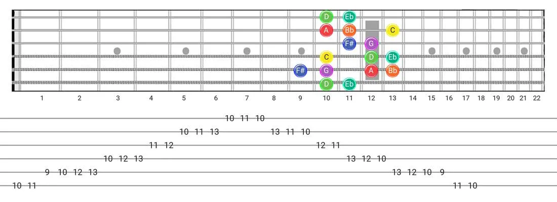 Guitar Tabs and diagras for the Dorian #4 scale - Box Pattern with note names