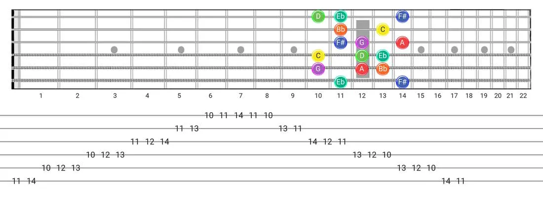 Dorian #4 guitar scale diagram - Box Pattern with note names