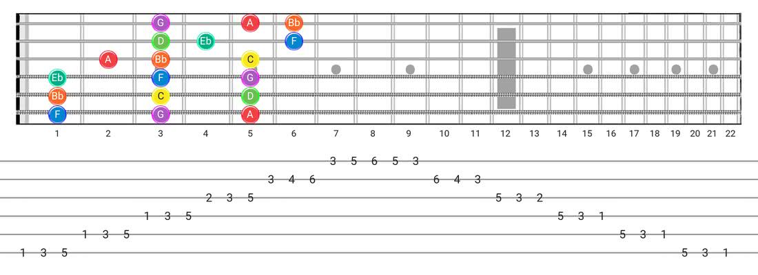 Dorian guitar scale tabs - 3 Notes per String Pattern with note names