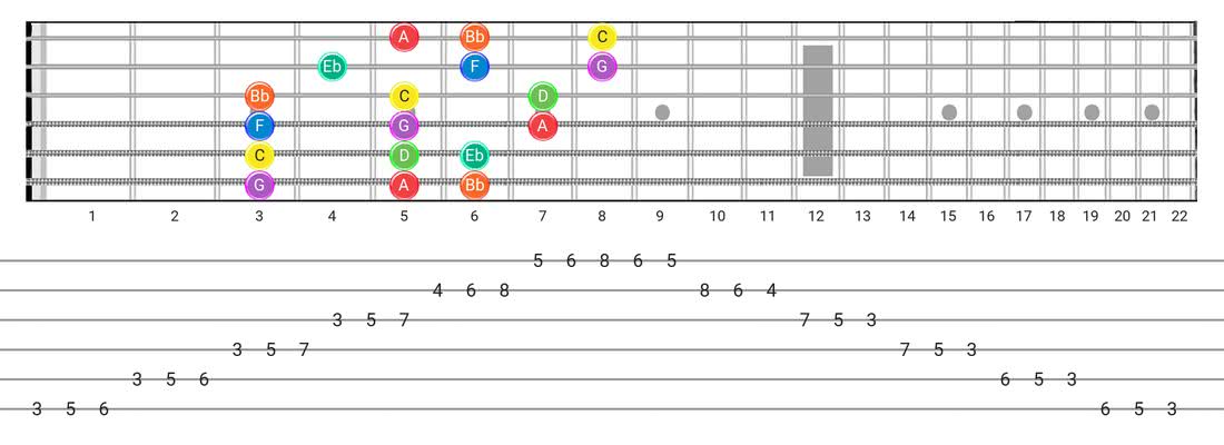 Dorian guitar scale diagram - 3 Notes per String Pattern with note names
