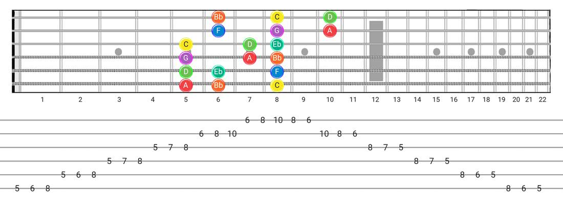 Guitar Tabs and diagras for the Dorian scale - 3 Notes per String Pattern with note names