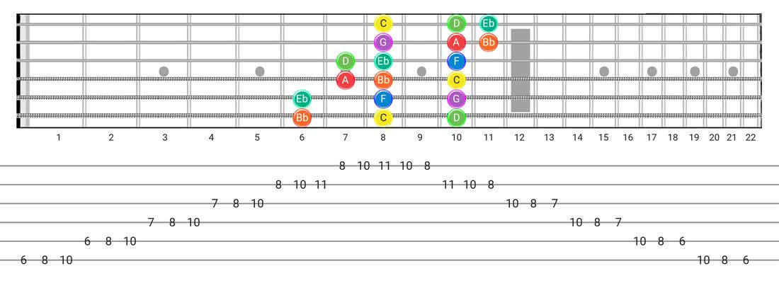 Dorian guitar scale diagram - 3 Notes per String Pattern with note names