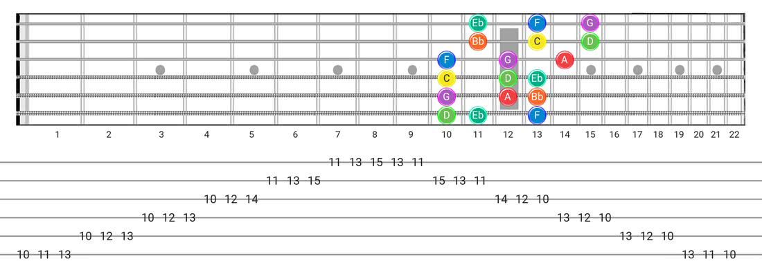 Guitar Tabs and diagras for the Dorian scale - 3 Notes per String Pattern with note names