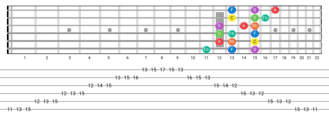Guitar Tabs and diagras for the Dorian scale - 3 Notes per String Pattern with note names