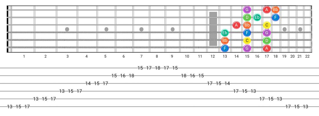 Dorian guitar scale diagram - 3 Notes per String Pattern with note names