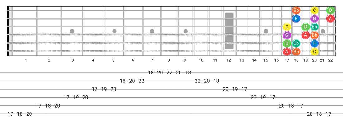 Fretboard diagram for the Dorian scale - 3 Notes per String Pattern with note names