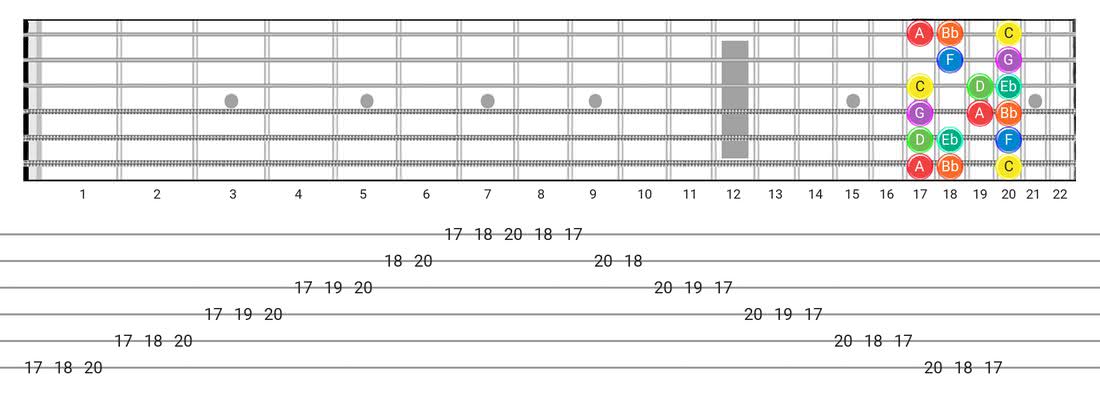 Dorian guitar scale diagram - Box Pattern with note names