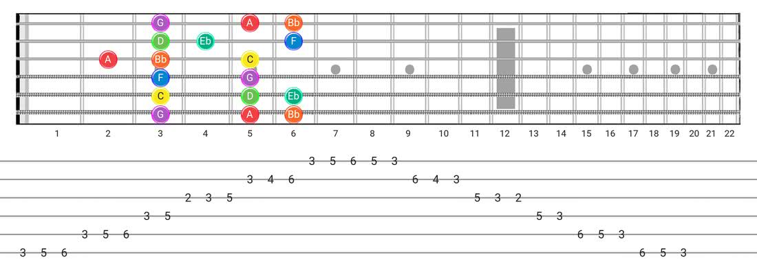 Dorian guitar scale fretboard diagram - Box Pattern with note names
