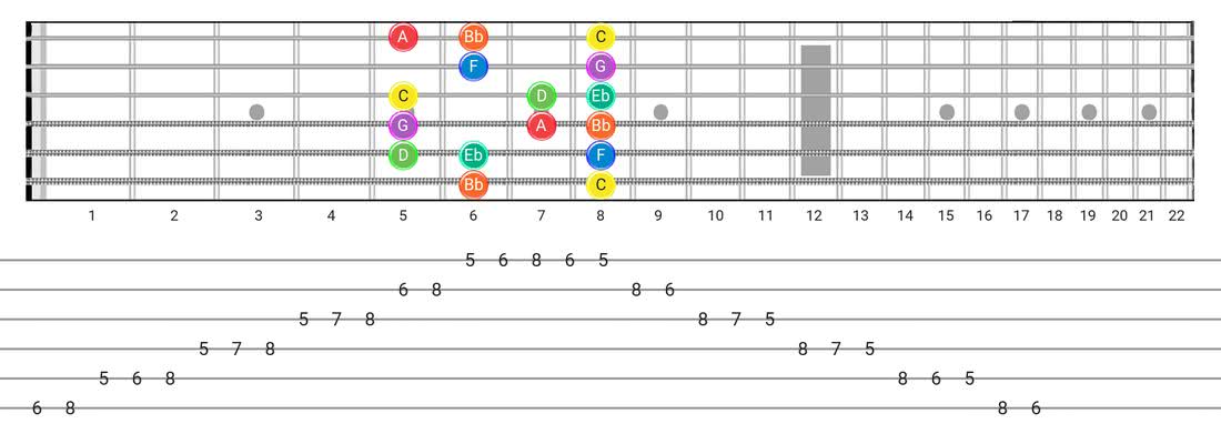 Guitar Tabs and diagras for the Dorian scale - Box Pattern with note names