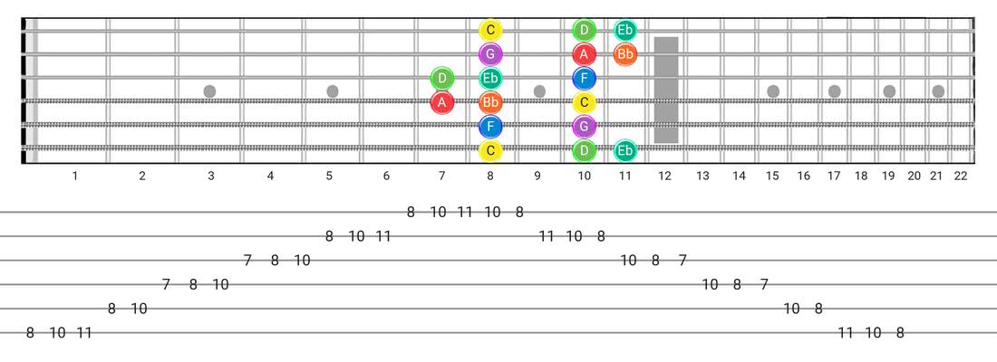 Guitar Tabs and diagras for the Dorian scale - Box Pattern with note names