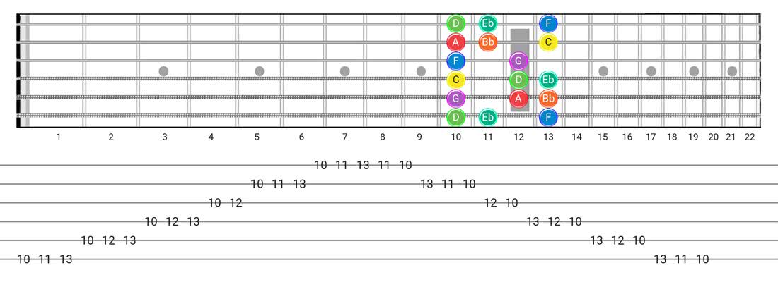 Dorian guitar scale tabs - Box Pattern with note names