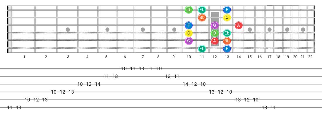 Guitar Tabs and diagras for the Dorian scale - Box Pattern with note names