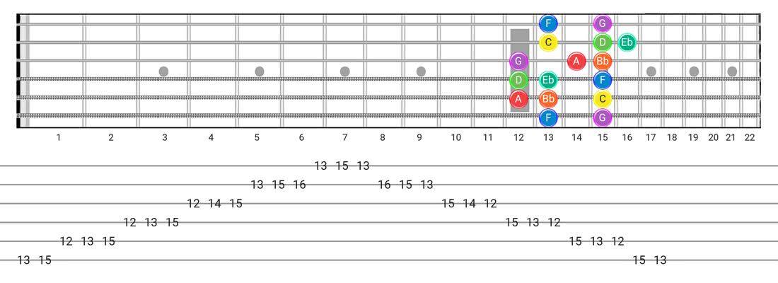 Guitar Tabs and diagras for the Dorian scale - Box Pattern with note names