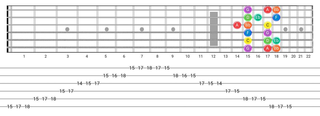 Dorian guitar scale tabs - Box Pattern with note names