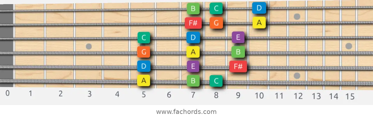A Dorian Scale scale guitar pattern - 3 notes per string — position 1