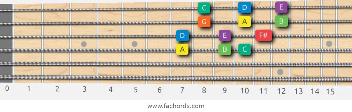 A Dorian Scale scale guitar pattern - 3 notes per string — position 2