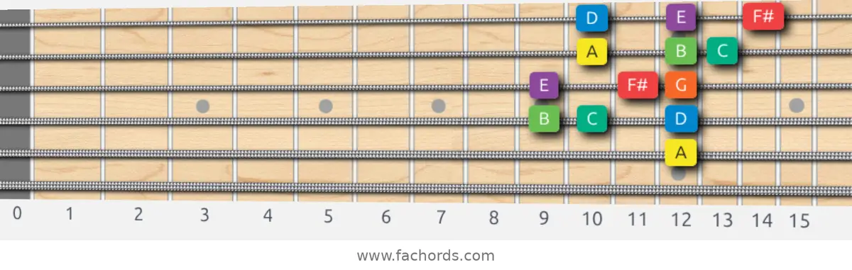 A Dorian Scale scale guitar pattern - 3 notes per string — position 3