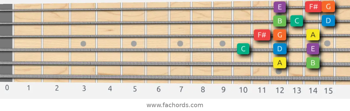A Dorian Scale scale guitar pattern - 3 notes per string — position 4