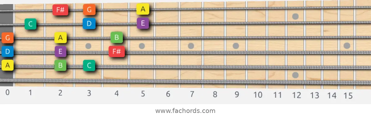 A Dorian Scale scale guitar pattern - 3 notes per string — position 5