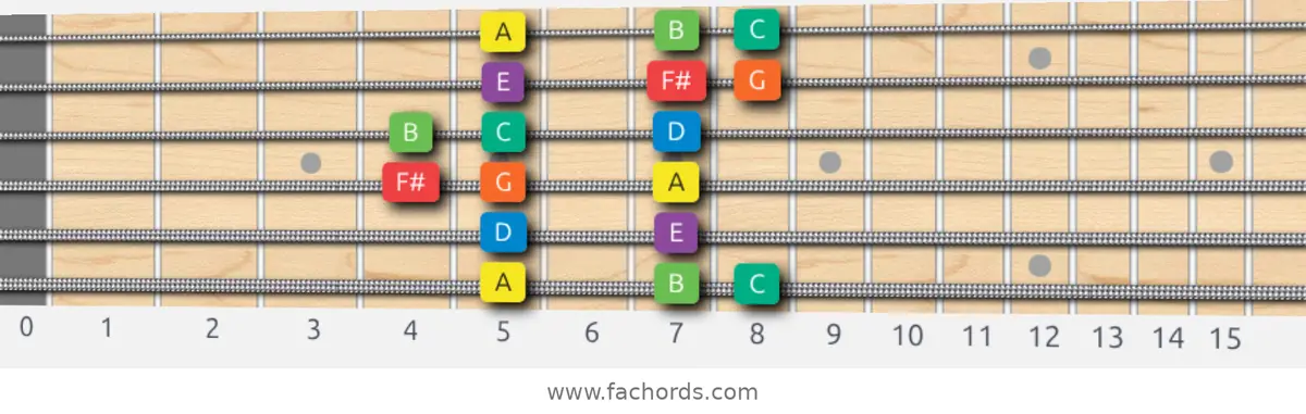 A Dorian Scale scale guitar pattern - Box pattern — position 1