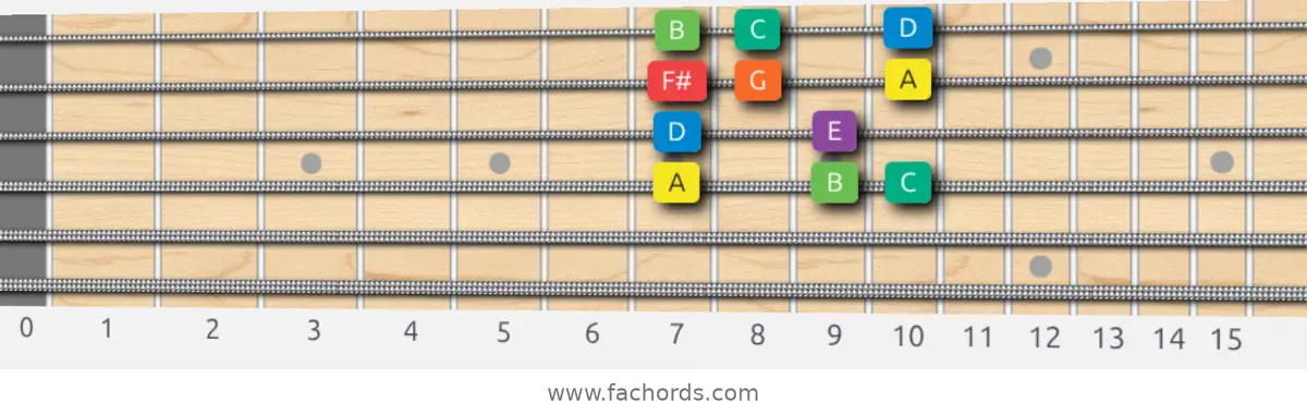A Dorian Scale scale guitar pattern - Box pattern — position 2