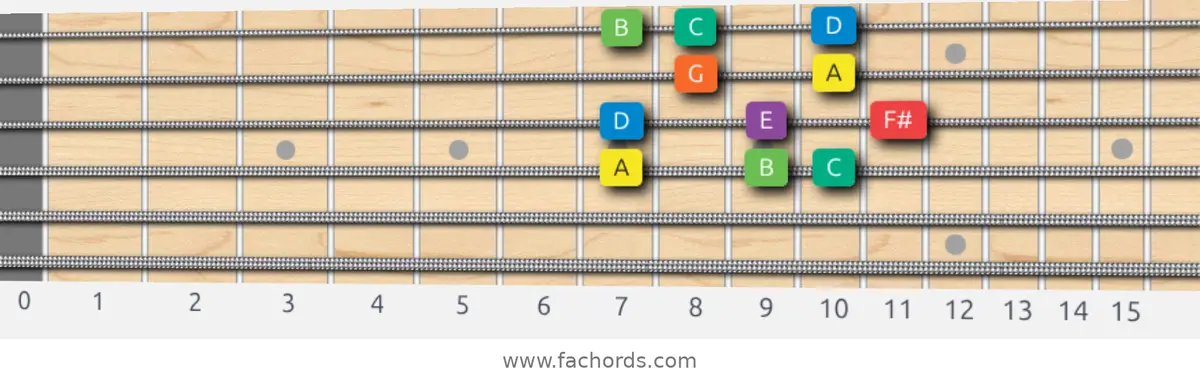 A Dorian Scale scale guitar pattern - Box pattern — position 3