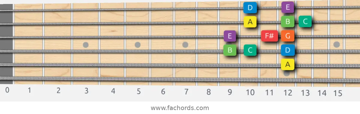 A Dorian Scale scale guitar pattern - Box pattern — position 4